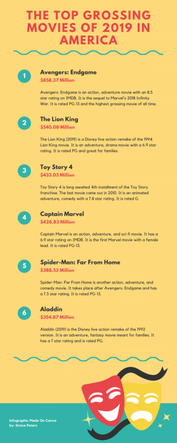 Across America, and the world, everyone has different taste in movies. The most popular type of movie though is action or superhero movies. Avengers: Endgame is the highest grossing movie of all time.