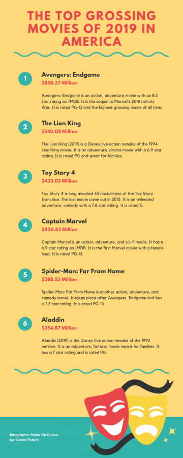 Across+America%2C+and+the+world%2C+everyone+has+different+taste+in+movies.+The+most+popular+type+of+movie+though+is+action+or+superhero+movies.+Avengers%3A+Endgame+is+the+highest+grossing+movie+of+all+time.